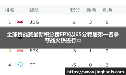 全球挑战赛最新积分榜FPX以65分稳居第一名争夺战火热进行中